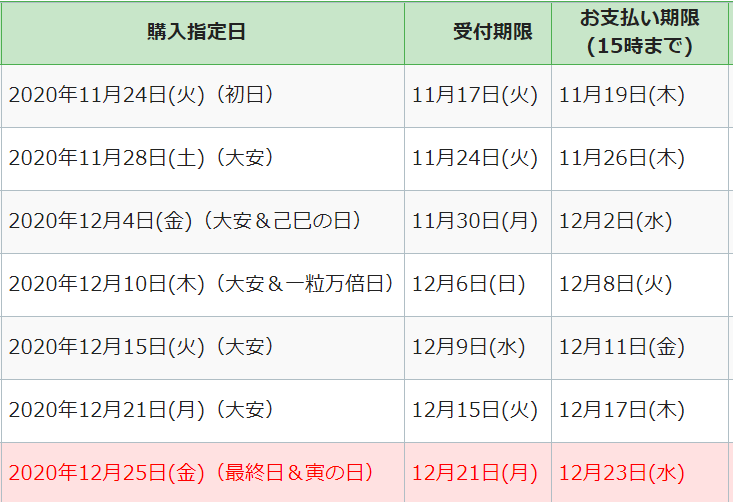 2020年の購入日